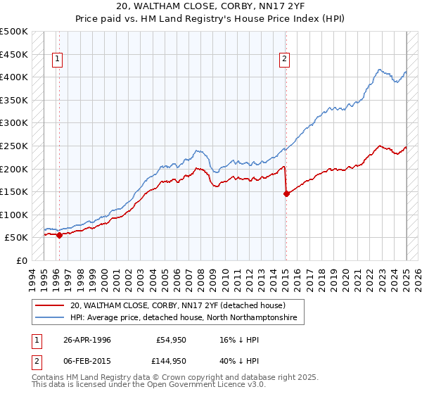 20, WALTHAM CLOSE, CORBY, NN17 2YF: Price paid vs HM Land Registry's House Price Index