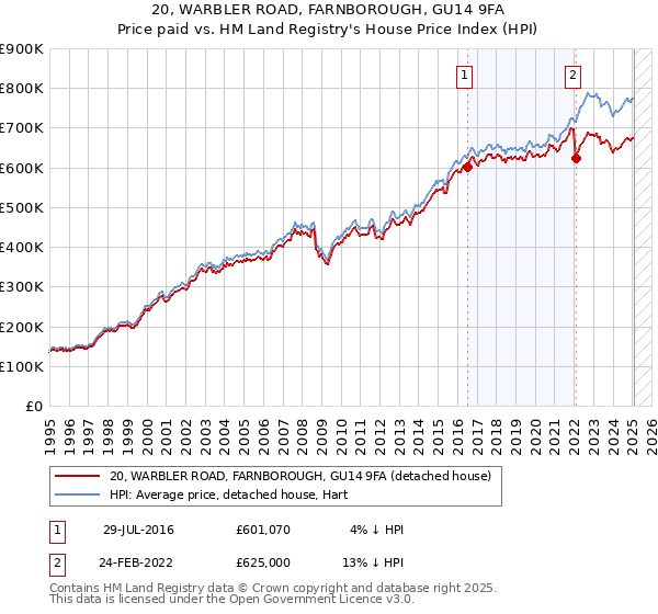 20, WARBLER ROAD, FARNBOROUGH, GU14 9FA: Price paid vs HM Land Registry's House Price Index