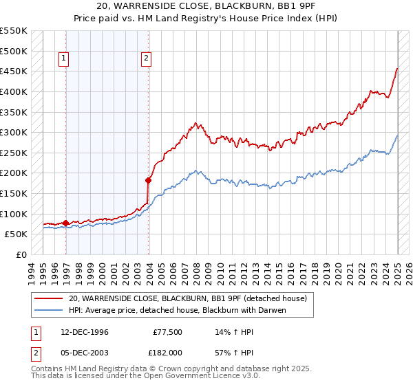 20, WARRENSIDE CLOSE, BLACKBURN, BB1 9PF: Price paid vs HM Land Registry's House Price Index
