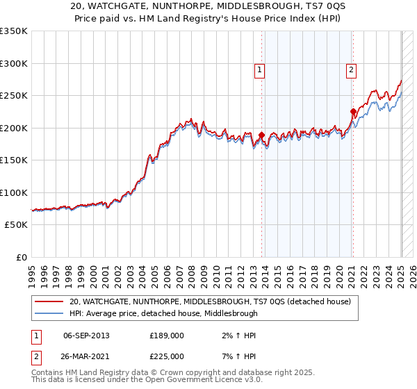 20, WATCHGATE, NUNTHORPE, MIDDLESBROUGH, TS7 0QS: Price paid vs HM Land Registry's House Price Index