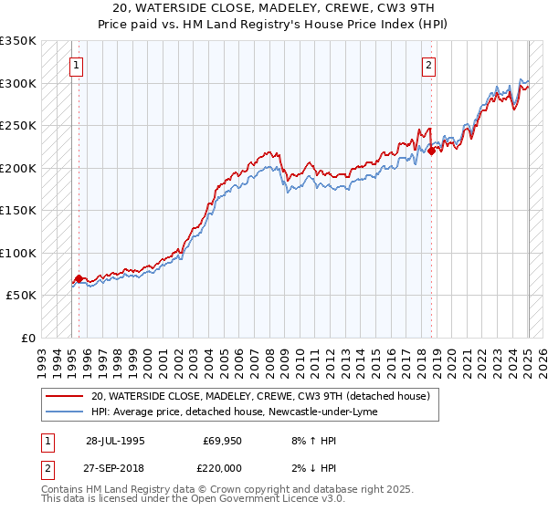 20, WATERSIDE CLOSE, MADELEY, CREWE, CW3 9TH: Price paid vs HM Land Registry's House Price Index