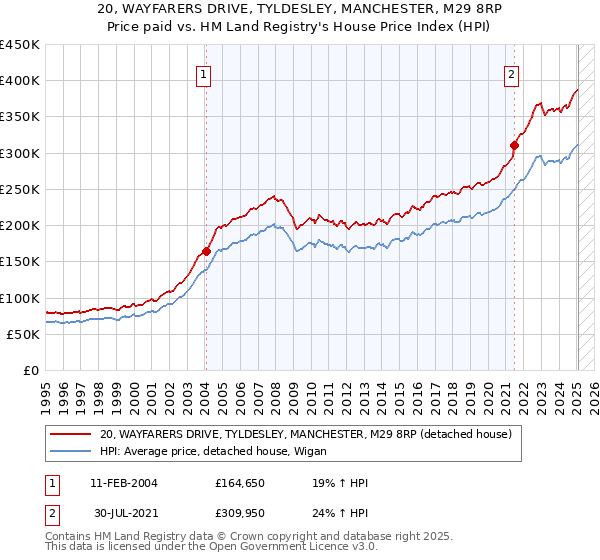 20, WAYFARERS DRIVE, TYLDESLEY, MANCHESTER, M29 8RP: Price paid vs HM Land Registry's House Price Index