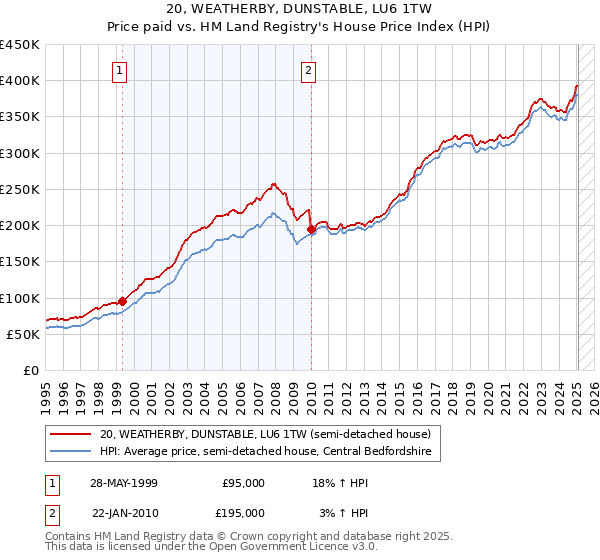 20, WEATHERBY, DUNSTABLE, LU6 1TW: Price paid vs HM Land Registry's House Price Index