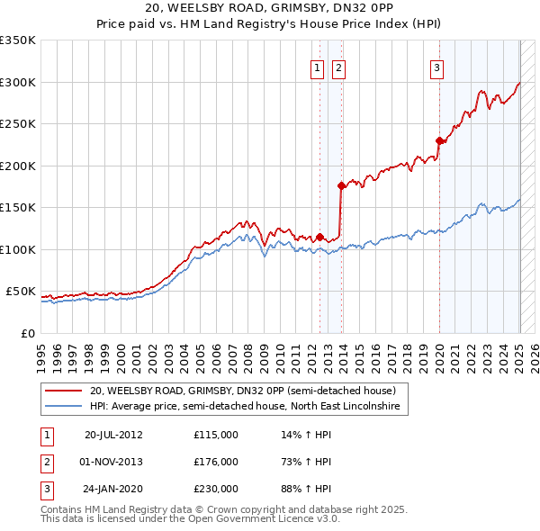 20, WEELSBY ROAD, GRIMSBY, DN32 0PP: Price paid vs HM Land Registry's House Price Index
