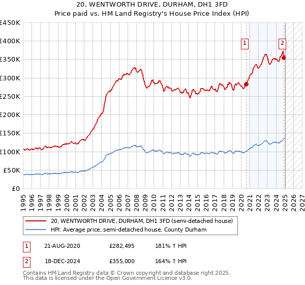 20, WENTWORTH DRIVE, DURHAM, DH1 3FD: Price paid vs HM Land Registry's House Price Index