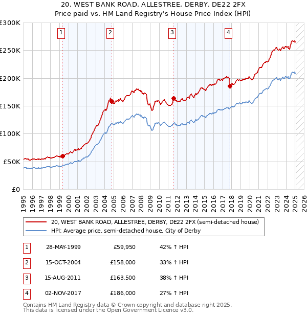 20, WEST BANK ROAD, ALLESTREE, DERBY, DE22 2FX: Price paid vs HM Land Registry's House Price Index