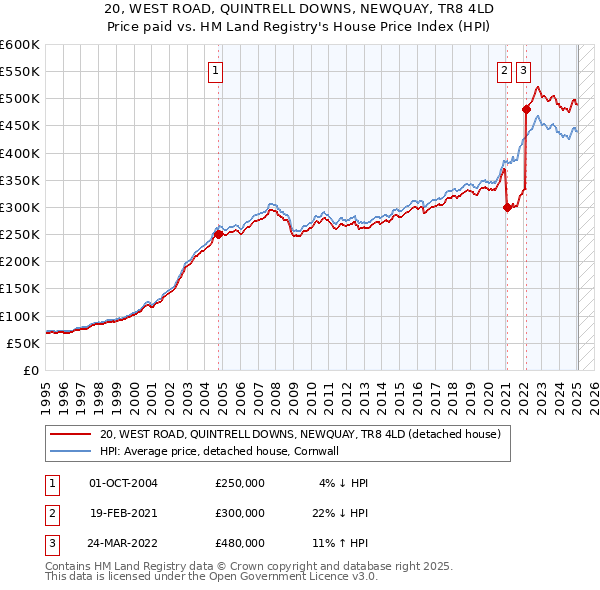 20, WEST ROAD, QUINTRELL DOWNS, NEWQUAY, TR8 4LD: Price paid vs HM Land Registry's House Price Index