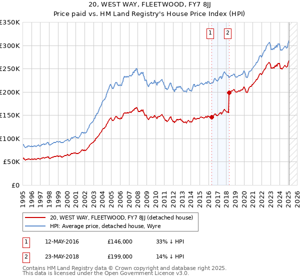 20, WEST WAY, FLEETWOOD, FY7 8JJ: Price paid vs HM Land Registry's House Price Index