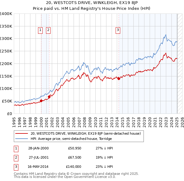 20, WESTCOTS DRIVE, WINKLEIGH, EX19 8JP: Price paid vs HM Land Registry's House Price Index