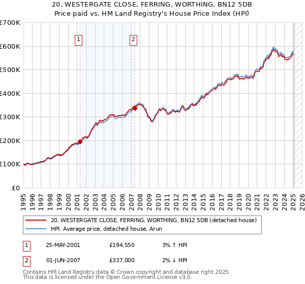20, WESTERGATE CLOSE, FERRING, WORTHING, BN12 5DB: Price paid vs HM Land Registry's House Price Index