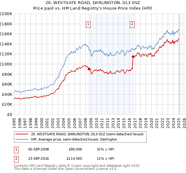 20, WESTGATE ROAD, DARLINGTON, DL3 0SZ: Price paid vs HM Land Registry's House Price Index