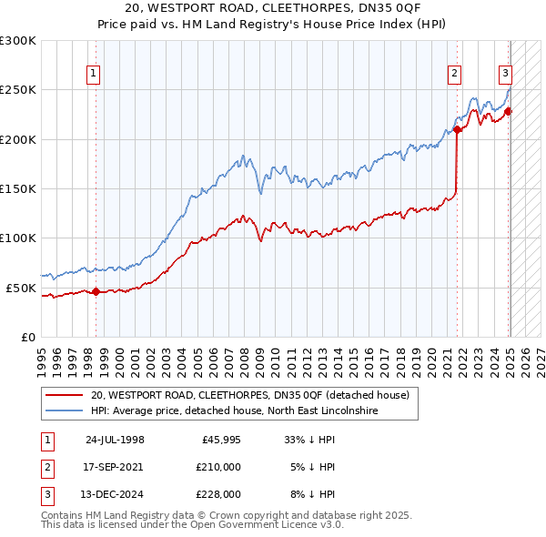 20, WESTPORT ROAD, CLEETHORPES, DN35 0QF: Price paid vs HM Land Registry's House Price Index