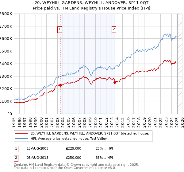 20, WEYHILL GARDENS, WEYHILL, ANDOVER, SP11 0QT: Price paid vs HM Land Registry's House Price Index