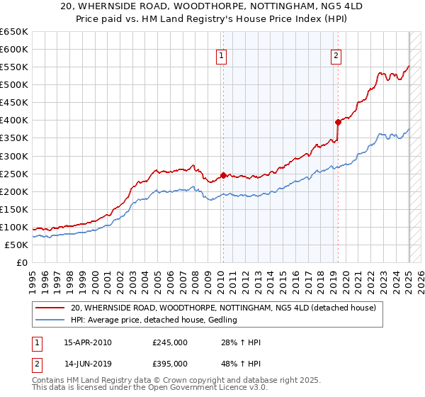 20, WHERNSIDE ROAD, WOODTHORPE, NOTTINGHAM, NG5 4LD: Price paid vs HM Land Registry's House Price Index