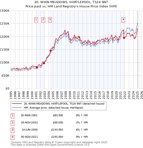 20, WHIN MEADOWS, HARTLEPOOL, TS24 9NT: Price paid vs HM Land Registry's House Price Index