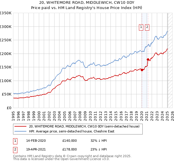 20, WHITEMORE ROAD, MIDDLEWICH, CW10 0DY: Price paid vs HM Land Registry's House Price Index