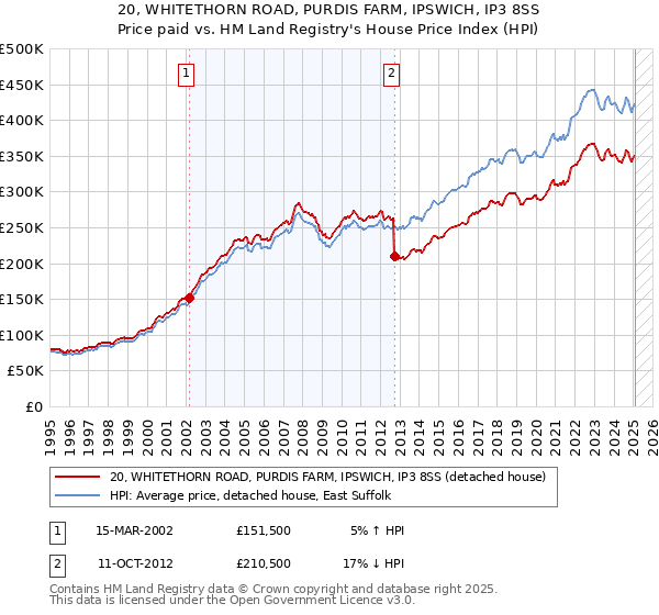 20, WHITETHORN ROAD, PURDIS FARM, IPSWICH, IP3 8SS: Price paid vs HM Land Registry's House Price Index