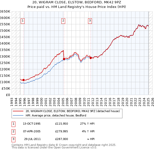 20, WIGRAM CLOSE, ELSTOW, BEDFORD, MK42 9PZ: Price paid vs HM Land Registry's House Price Index