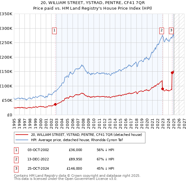 20, WILLIAM STREET, YSTRAD, PENTRE, CF41 7QR: Price paid vs HM Land Registry's House Price Index