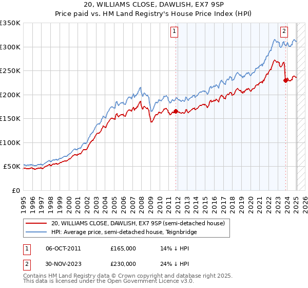 20, WILLIAMS CLOSE, DAWLISH, EX7 9SP: Price paid vs HM Land Registry's House Price Index