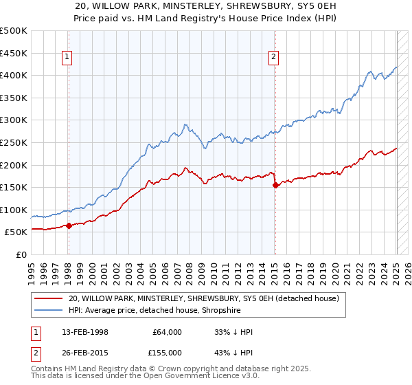 20, WILLOW PARK, MINSTERLEY, SHREWSBURY, SY5 0EH: Price paid vs HM Land Registry's House Price Index