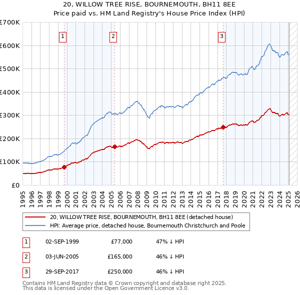 20, WILLOW TREE RISE, BOURNEMOUTH, BH11 8EE: Price paid vs HM Land Registry's House Price Index