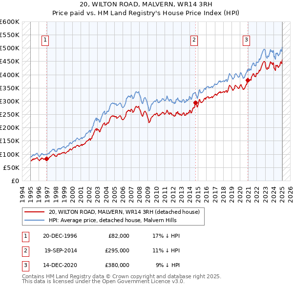 20, WILTON ROAD, MALVERN, WR14 3RH: Price paid vs HM Land Registry's House Price Index