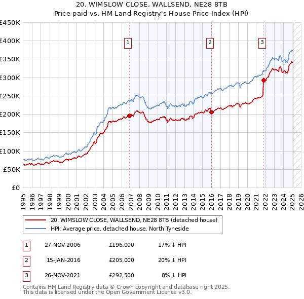 20, WIMSLOW CLOSE, WALLSEND, NE28 8TB: Price paid vs HM Land Registry's House Price Index
