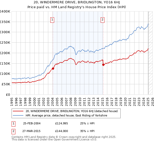 20, WINDERMERE DRIVE, BRIDLINGTON, YO16 6HJ: Price paid vs HM Land Registry's House Price Index