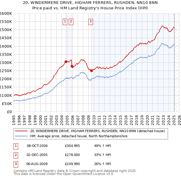 20, WINDERMERE DRIVE, HIGHAM FERRERS, RUSHDEN, NN10 8NN: Price paid vs HM Land Registry's House Price Index