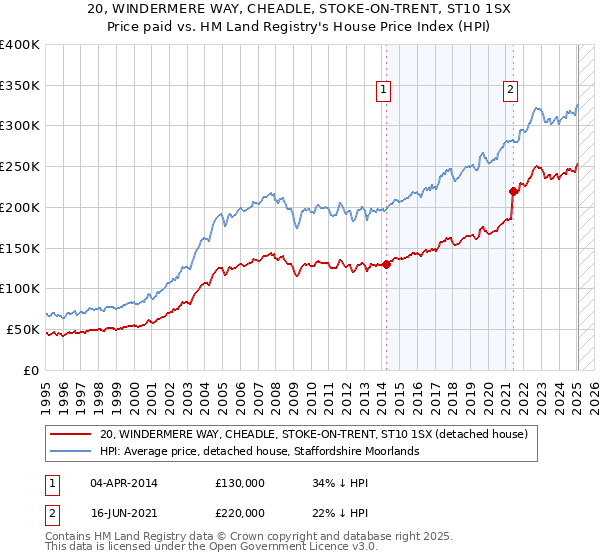 20, WINDERMERE WAY, CHEADLE, STOKE-ON-TRENT, ST10 1SX: Price paid vs HM Land Registry's House Price Index
