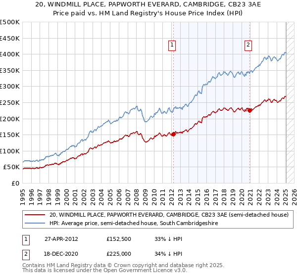20, WINDMILL PLACE, PAPWORTH EVERARD, CAMBRIDGE, CB23 3AE: Price paid vs HM Land Registry's House Price Index