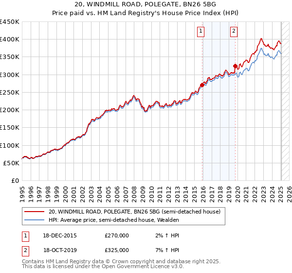 20, WINDMILL ROAD, POLEGATE, BN26 5BG: Price paid vs HM Land Registry's House Price Index