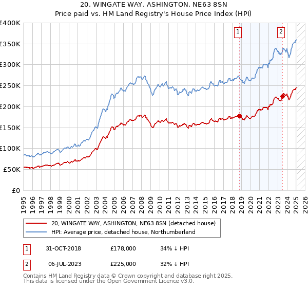 20, WINGATE WAY, ASHINGTON, NE63 8SN: Price paid vs HM Land Registry's House Price Index