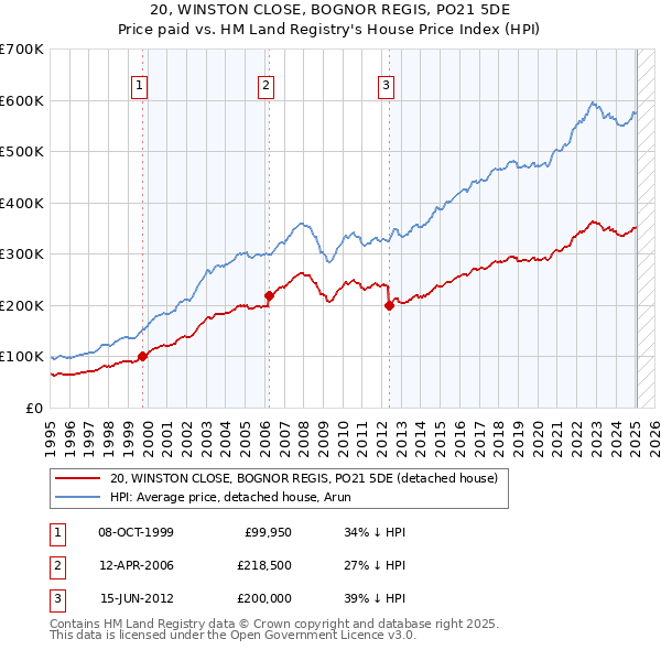 20, WINSTON CLOSE, BOGNOR REGIS, PO21 5DE: Price paid vs HM Land Registry's House Price Index