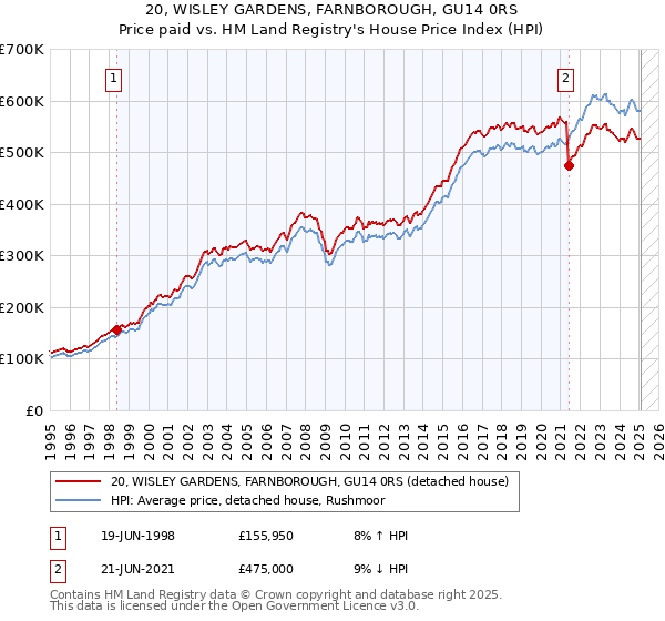 20, WISLEY GARDENS, FARNBOROUGH, GU14 0RS: Price paid vs HM Land Registry's House Price Index