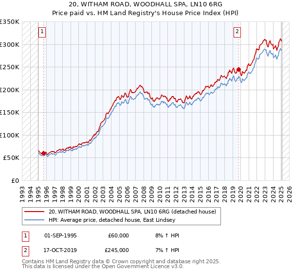 20, WITHAM ROAD, WOODHALL SPA, LN10 6RG: Price paid vs HM Land Registry's House Price Index