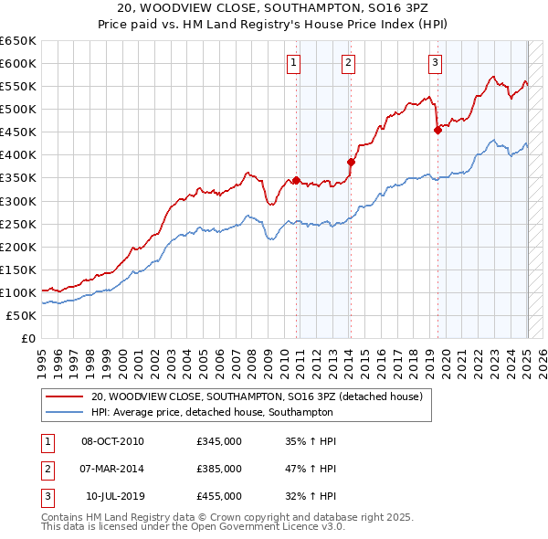 20, WOODVIEW CLOSE, SOUTHAMPTON, SO16 3PZ: Price paid vs HM Land Registry's House Price Index