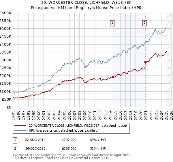 20, WORCESTER CLOSE, LICHFIELD, WS13 7SP: Price paid vs HM Land Registry's House Price Index