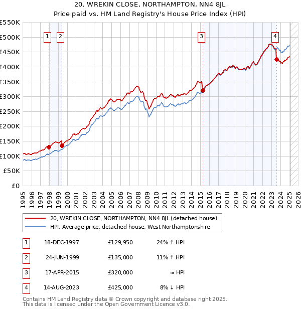 20, WREKIN CLOSE, NORTHAMPTON, NN4 8JL: Price paid vs HM Land Registry's House Price Index