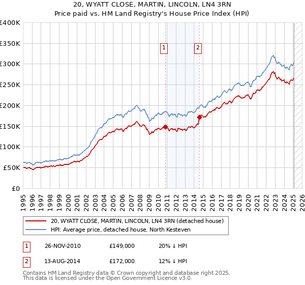 20, WYATT CLOSE, MARTIN, LINCOLN, LN4 3RN: Price paid vs HM Land Registry's House Price Index