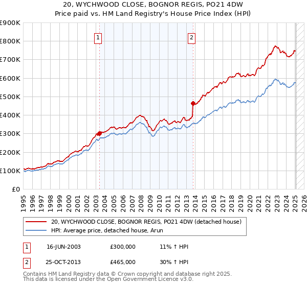20, WYCHWOOD CLOSE, BOGNOR REGIS, PO21 4DW: Price paid vs HM Land Registry's House Price Index