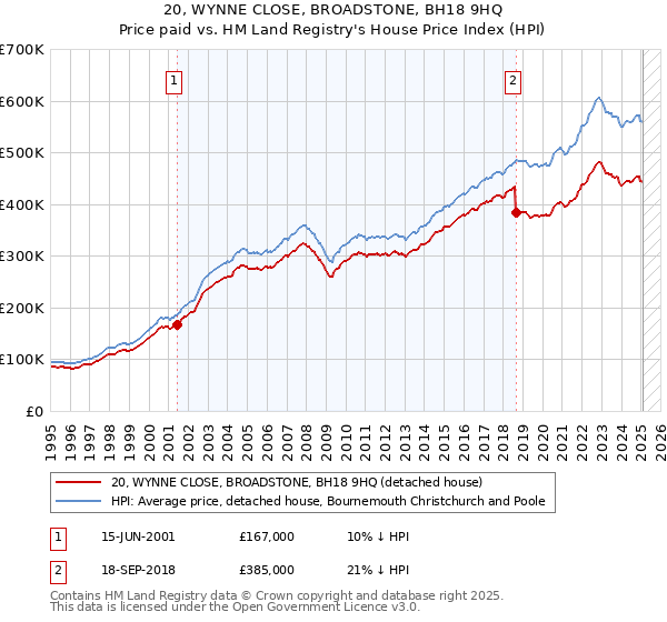 20, WYNNE CLOSE, BROADSTONE, BH18 9HQ: Price paid vs HM Land Registry's House Price Index