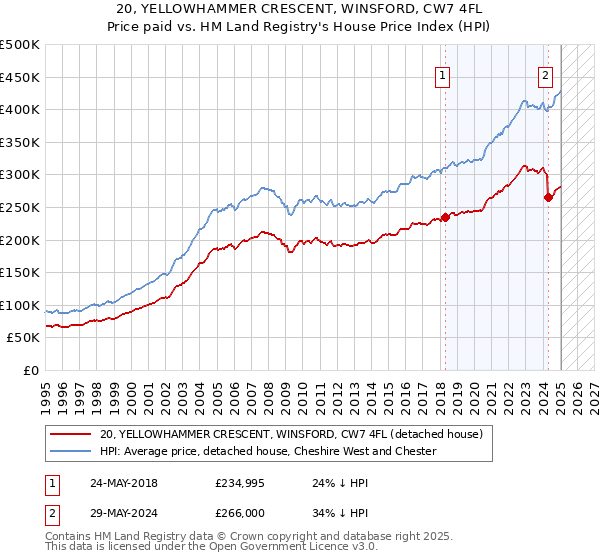 20, YELLOWHAMMER CRESCENT, WINSFORD, CW7 4FL: Price paid vs HM Land Registry's House Price Index