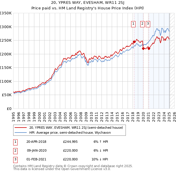 20, YPRES WAY, EVESHAM, WR11 2SJ: Price paid vs HM Land Registry's House Price Index