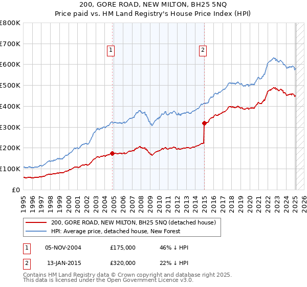 200, GORE ROAD, NEW MILTON, BH25 5NQ: Price paid vs HM Land Registry's House Price Index