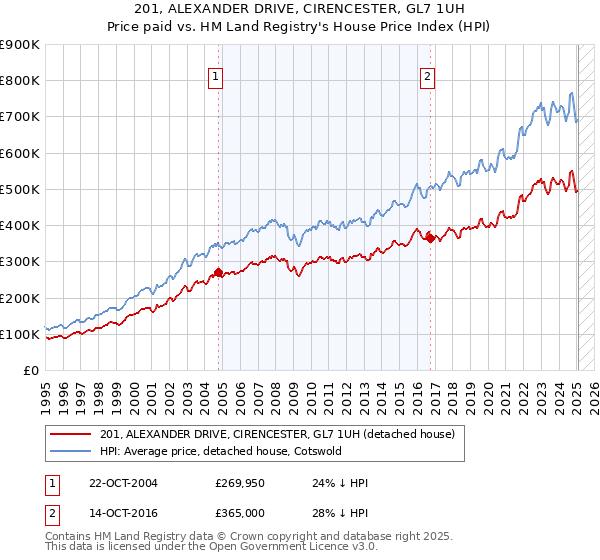 201, ALEXANDER DRIVE, CIRENCESTER, GL7 1UH: Price paid vs HM Land Registry's House Price Index