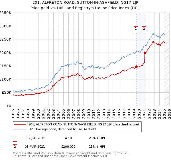201, ALFRETON ROAD, SUTTON-IN-ASHFIELD, NG17 1JP: Price paid vs HM Land Registry's House Price Index