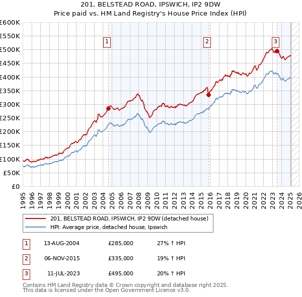 201, BELSTEAD ROAD, IPSWICH, IP2 9DW: Price paid vs HM Land Registry's House Price Index