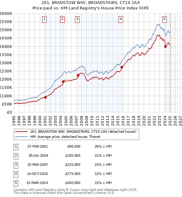201, BRADSTOW WAY, BROADSTAIRS, CT10 1AX: Price paid vs HM Land Registry's House Price Index